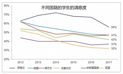 留学热门社会学和商科遭学生嫌弃 所学内容与学费不匹配图3