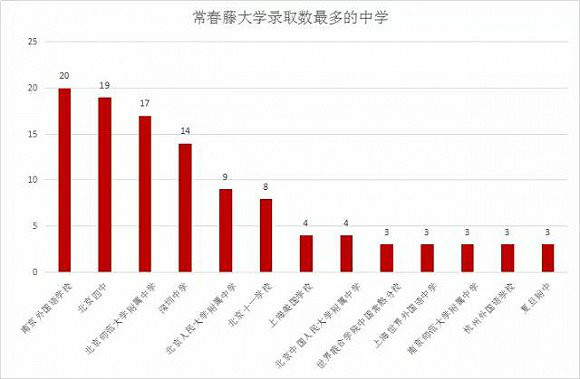 美国常春藤大学录取趋势 这些中国高中才是常春藤的菜图11