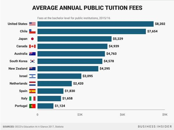 OECD发布各国高等教育院校学费调查 2018美国留学费用到底有多贵?图1