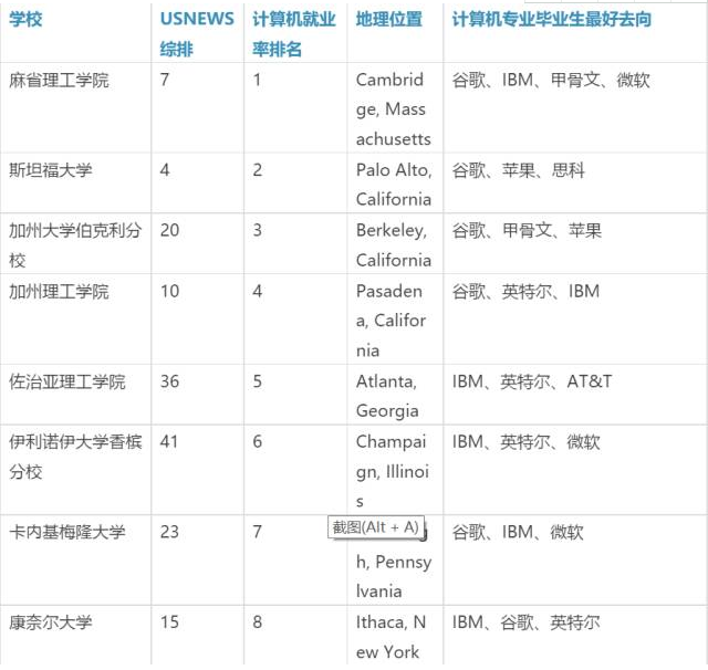 美国计算机专业就业方向分析 附50所CS就业率最高的美国大学排行图2