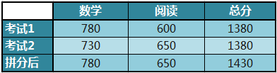 美国SAT考试拼分政策 接受拼分的综合大学及文理学院图1