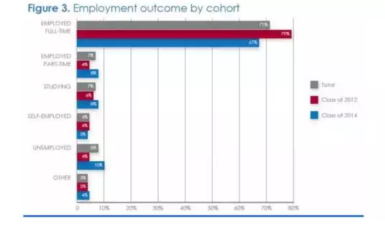 澳洲留学生就业情况报告 揭秘海外就业趋势图3