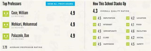 美国学生评选最心仪大学TOP25 哪所学校的学生幸福度最高图18