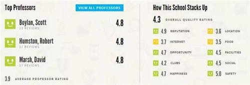 美国学生评选最心仪大学TOP25 哪所学校的学生幸福度最高图22