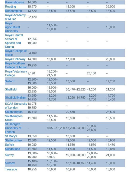 留学费用越来越高？17-18年度英国全日制硕士课程学费清单新鲜出炉图4