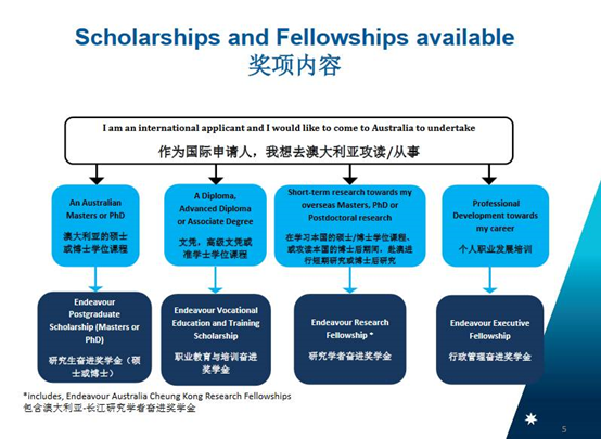 2018澳大利亚政府奋进奖学金项目能申请了吗