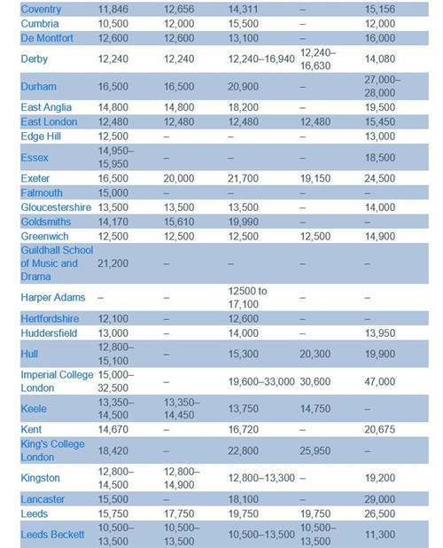 留学费用越来越高？17-18年度英国全日制硕士课程学费清单新鲜出炉图2