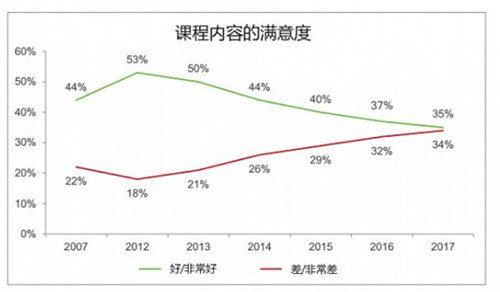 留学热门社会学和商科遭学生嫌弃 所学内容与学费不匹配图2