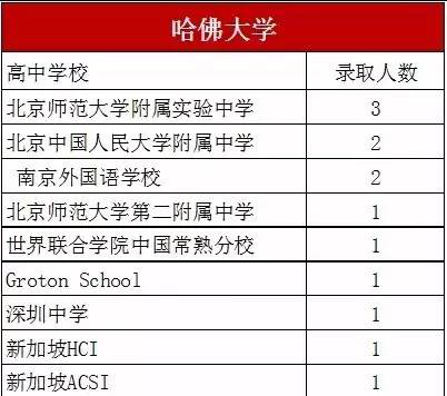 美国常春藤大学录取趋势 这些中国高中才是常春藤的菜图3