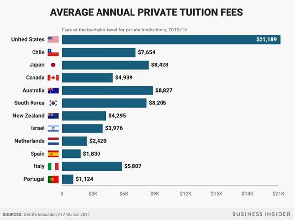 OECD发布各国高等教育院校学费调查 2018美国留学费用到底有多贵?图2