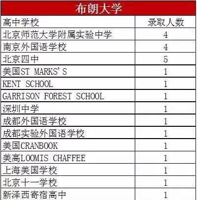 美国常春藤大学录取趋势 这些中国高中才是常春藤的菜图8