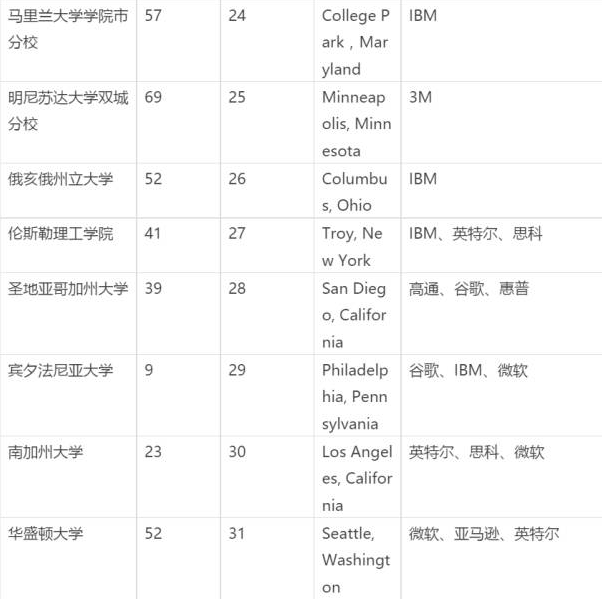 美国计算机专业就业方向分析 附50所CS就业率最高的美国大学排行图5