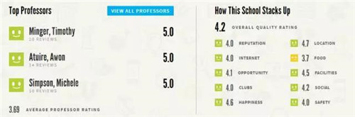 美国学生评选最心仪大学TOP25 哪所学校的学生幸福度最高图24