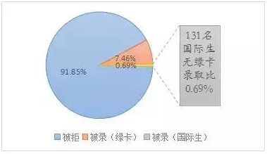 绿卡对于美国留学申请的影响究竟有多大 了解最新申请趋势图2