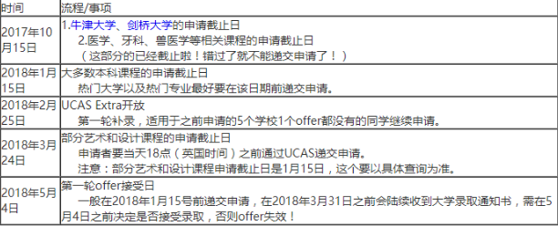 2018英国留学申请如火如荼的进行中 你已经开始了吗？图1