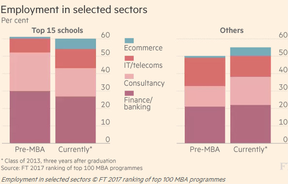《金融时报》2017全球MBA排行榜发布 了解最新商校资讯与发展前景图4