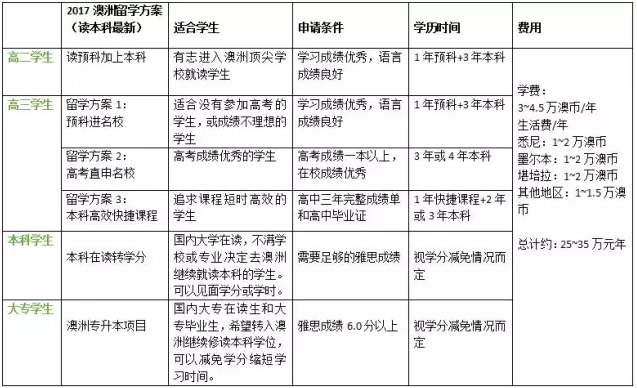 澳洲留学申请规划及费用 从小学到研究生阶段都有哦图3