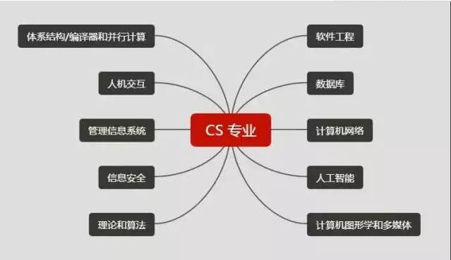 起薪7w+的计算机科学哪里好?  美国名校小姐姐有话说图3