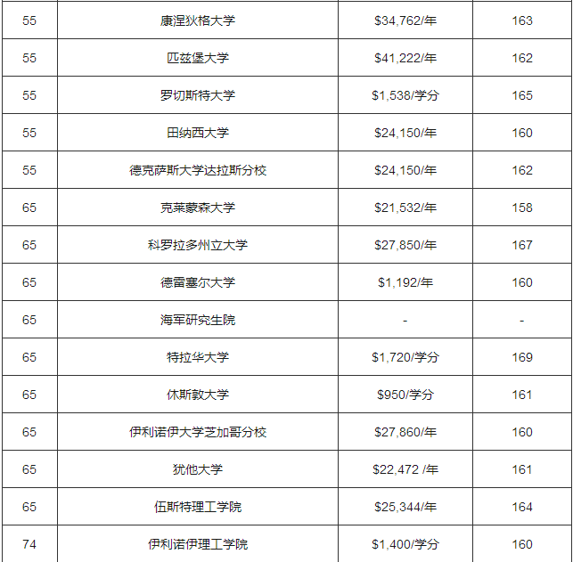 2018年USNews美国大学电气电子工程专业排名