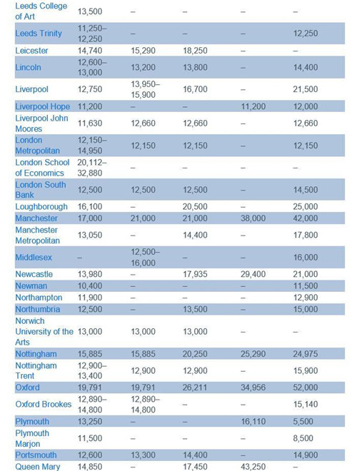 留学费用越来越高？17-18年度英国全日制硕士课程学费清单新鲜出炉图3