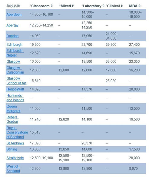 留学费用越来越高？17-18年度英国全日制硕士课程学费清单新鲜出炉图7