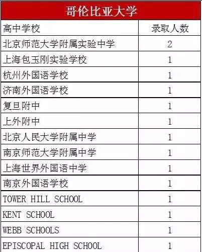 美国常春藤大学录取趋势 这些中国高中才是常春藤的菜图6