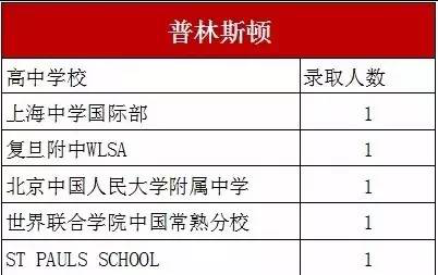 美国常春藤大学录取趋势 这些中国高中才是常春藤的菜图5