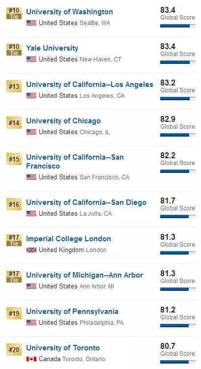 2018U.S.News世界大学排名揭晓！中国两所高校入围TOP100！图3