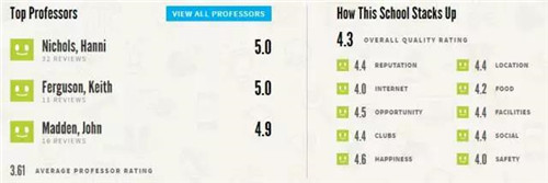 美国学生评选最心仪大学TOP25 哪所学校的学生幸福度最高图9