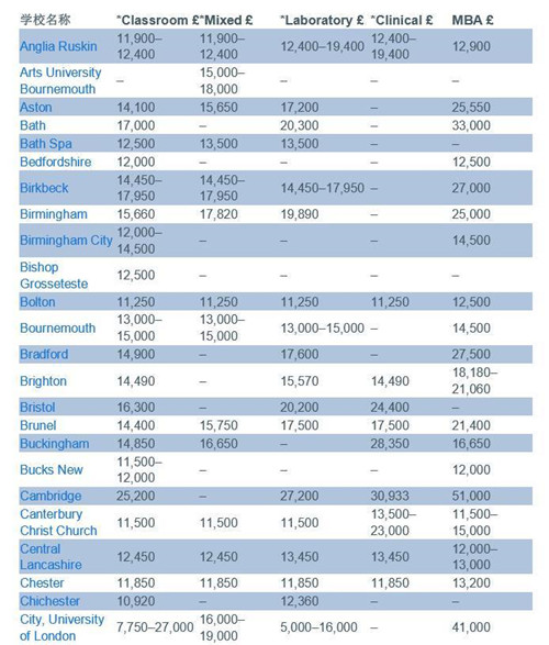 留学费用越来越高？17-18年度英国全日制硕士课程学费清单新鲜出炉图1