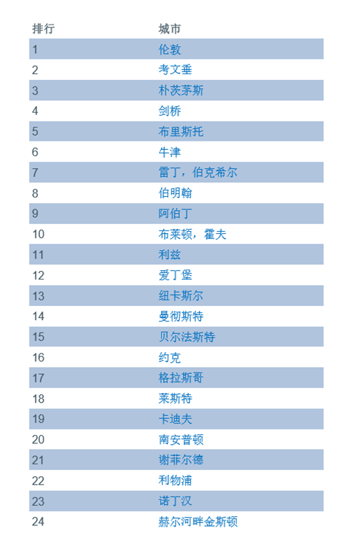 留学费用越来越高？17-18年度英国全日制硕士课程学费清单新鲜出炉图9