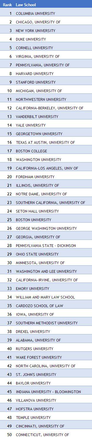 美国就业率最高的50所法学院 想读法学专业的小伙伴们看过来图3