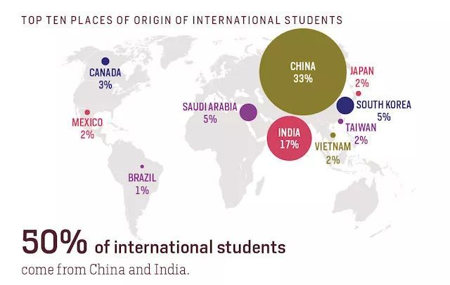 2017美国门户开放报告新鲜出炉啦 中国仍是留美最大生源国图4