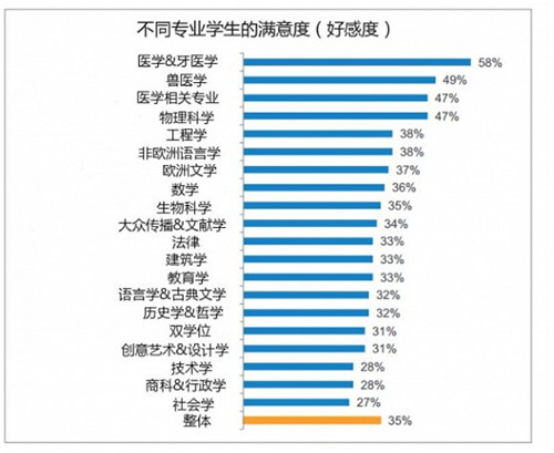 留学热门社会学和商科遭学生嫌弃 所学内容与学费不匹配图4