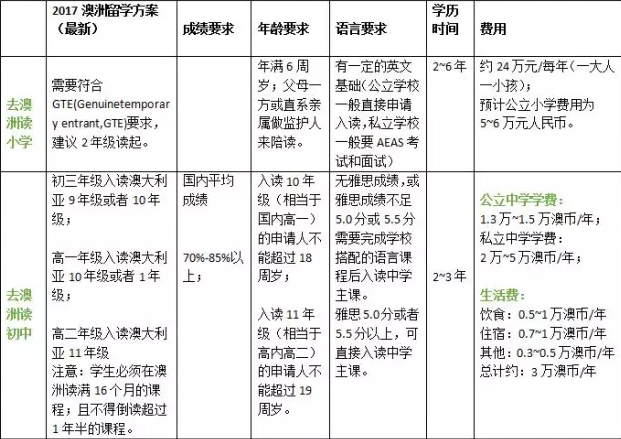 澳洲留学申请规划及费用 从小学到研究生阶段都有哦图2