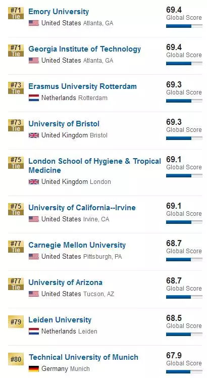 2018U.S.News世界大学排名揭晓！中国两所高校入围TOP100！图9