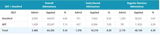 八大藤校+麻省理工+斯坦福大学录取数据揭晓图5