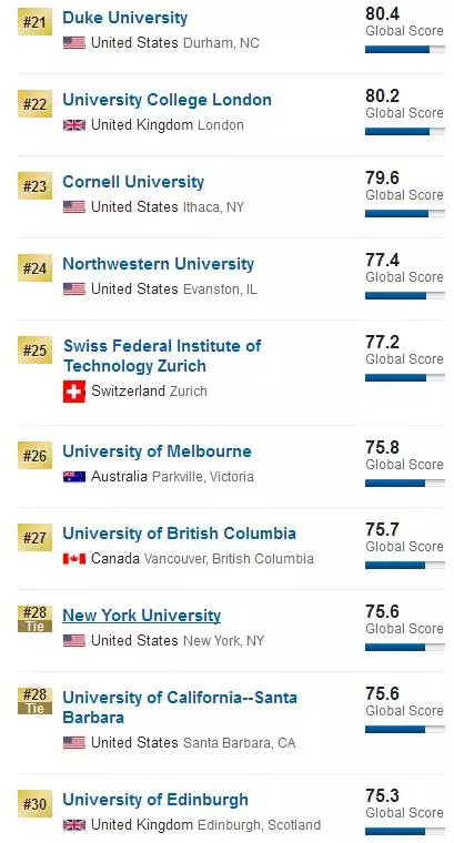 2018U.S.News世界大学排名揭晓！中国两所高校入围TOP100！图4