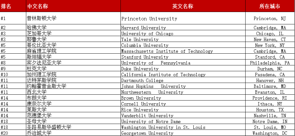 2019美国院校最新综合排名