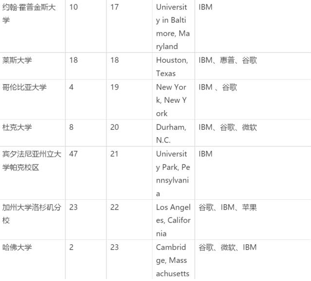 美国计算机专业就业方向分析 附50所CS就业率最高的美国大学排行图4