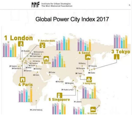 2017全球城市综合实力排行榜 伦敦以超强实力蝉联第一图1