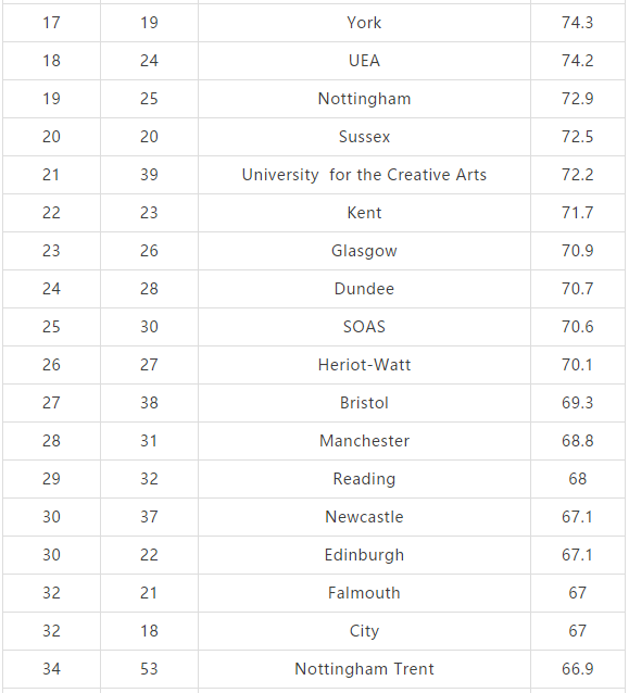 2018年卫报英国大学排名