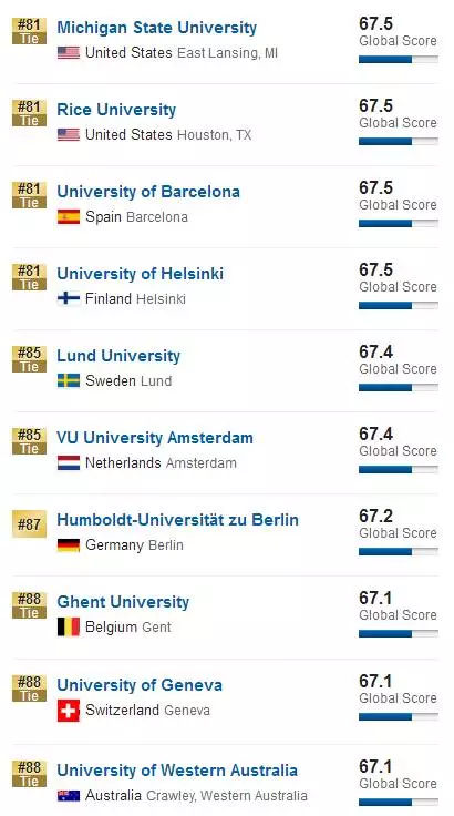 2018U.S.News世界大学排名揭晓！中国两所高校入围TOP100！图10