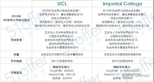 搞事情！UCL vs 帝国理工 谁才是伦敦的头牌大学？图2