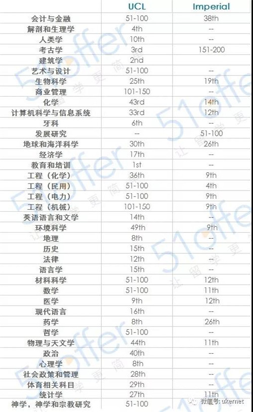 搞事情！UCL vs 帝国理工 谁才是伦敦的头牌大学？图3